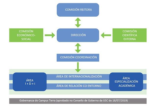 Gobierno del Campus Terra