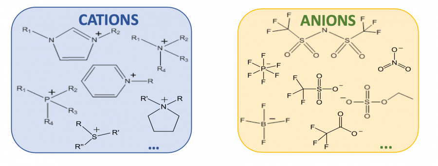 Ionic liquids and eutectic as separating agents