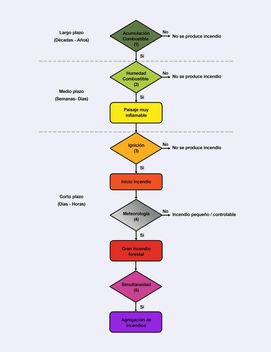 Diagrama de flujo sobre el desarrollo de incendios forestales. Boer MM, Nolan RH, Resco De Dios V, Clarke H, Price OF, Bradstock RA (2017), ‘Changing weather extremes call for early warning of potential for catastrophic fire’. ‘Earth’s Future’. Traducción y modificaciones del Campus Terra