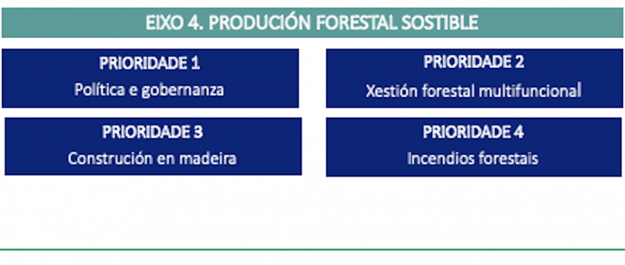 Eixo 4. Produción forestal sostible