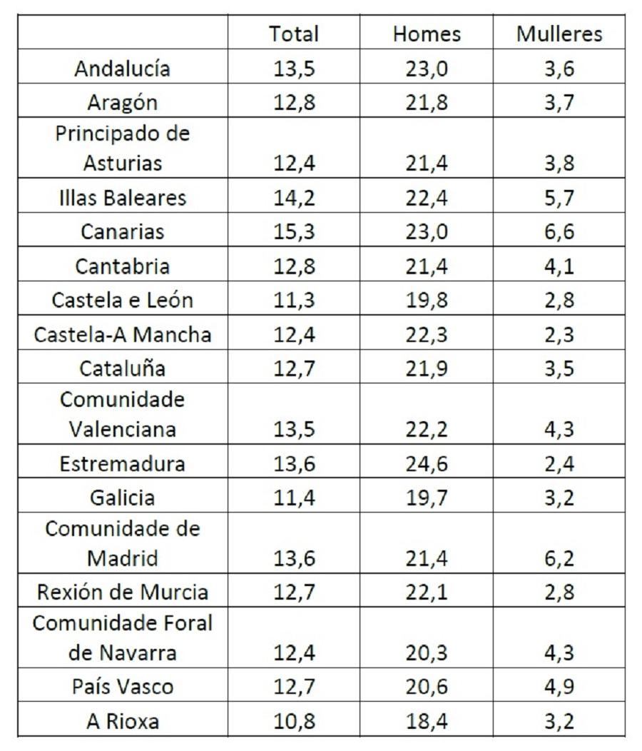 Porcentaxe de mortalidade atribuída ao consumo de tabaco sobre a mortalidade observada total en cada comunidade autónoma de España en 2017. Datos extraídos do estudo publicado na Revista Española de Cardiología por Rey J, Pérez-Ríos M, Santiago-Pérez MI, Galán I, Schiaffino A, Varela-Lema L, Naveira G, Montes A, López-Vizcaíno ME, Giraldo-Osorio A, Mourino N, Mompart A, Ruano-Ravina A. Porcentaxe de mortalidade atribuída ao consumo de tabaco sobre a mortalidade observada total en cada comunidade autónoma de España en 2017. Datos extraídos do estudo publicado na Revista Española de Cardiología por Rey J, Pérez-Ríos M, Santiago-Pérez MI, Galán I, Schiaffino A, Varela-Lema L, Naveira G, Montes A, López-Vizcaíno ME, Giraldo-Osorio A, Mourino N, Mompart A, Ruano-Ravina A.