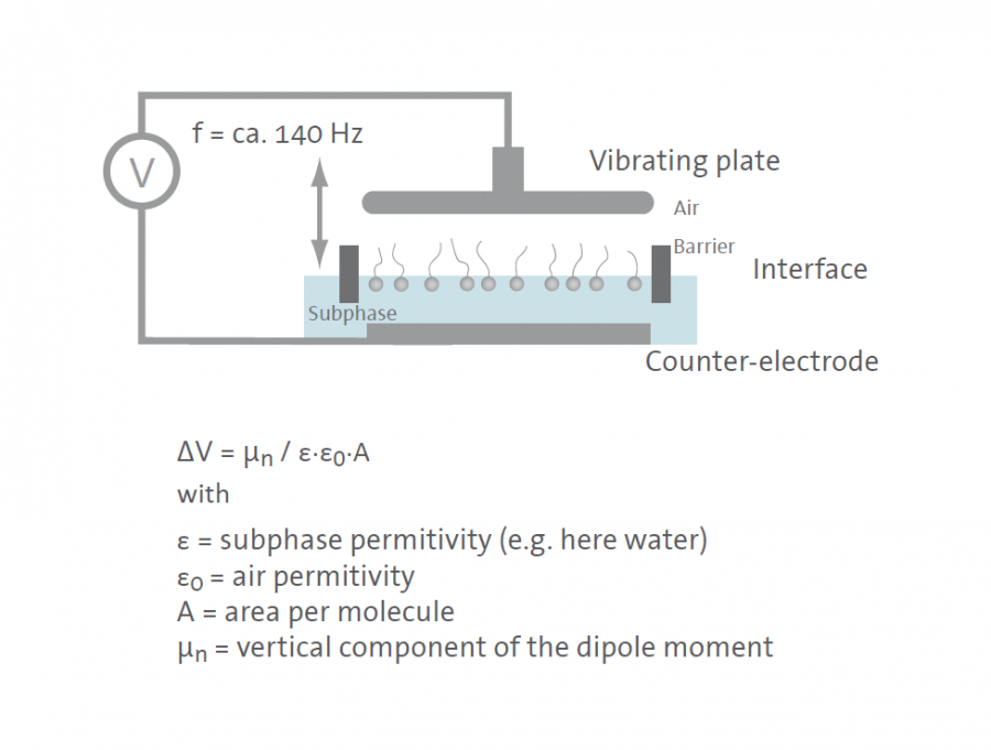 Esquema da montaxe do potencial de superficie. Fonte: https://www.biolinscientific.com/hubfs/Pdf/KSV%20NIMA/Brochures/KN-SPOT-Brochure.pdf Esquema da montaxe do potencial de superficie