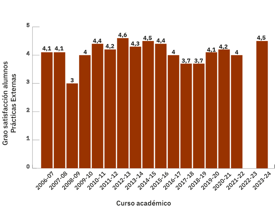 Evolución de la valoración de la satisfacción de los alumnos del Módulo de Prácticas externas en empresa