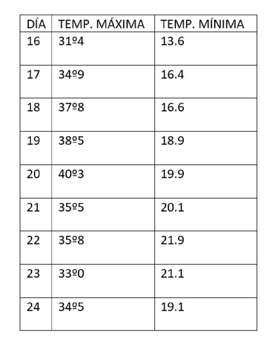 Táboa coas temperaturas de xullo de 1990 Táboa coas temperaturas de xullo de 1990