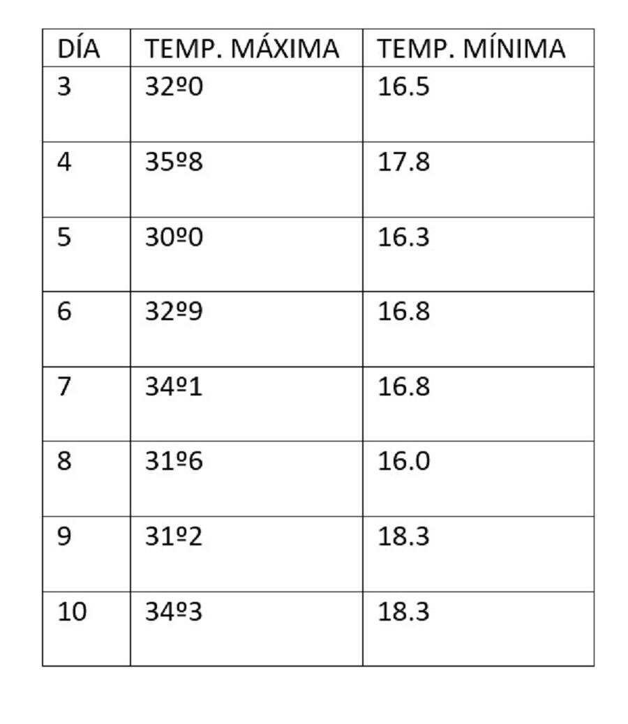 Táboa coas temperaturas rexistradas no Observatorio da USC no que vai de vaga de calor Táboa coas temperaturas rexistradas no Observatorio da USC no que vai de vaga de calor