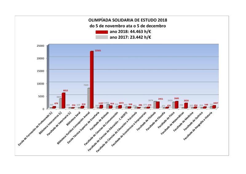 A Olimpíada Solidaria de Estudo na USC recada este ano case o dobre que o pasado A Olimpíada Solidaria de Estudo na USC recada este ano case o dobre que o pasado