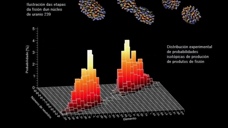 proporción na que se produce cada isótopo na fisión de 239U Proporción na que se produce cada isótopo na fisión de 239U