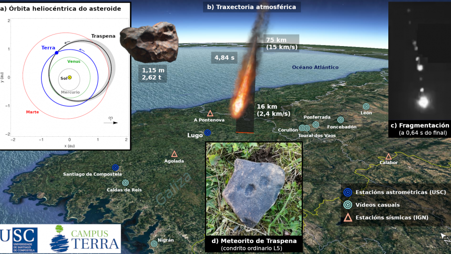 Infografía representativa da investigación desenvolvida sobre o meteorito de Traspena Infografía representativa da investigación desenvolvida sobre o meteorito de Traspena