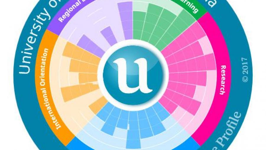 Capacidade investigadora, docencia, compromiso rexional ou orientación internacional, puntos fortes da USC segundo o U-Multirank 2017 Capacidade investigadora, docencia, compromiso rexional ou orientación internacional, puntos fortes da USC segundo o U-Multirank 2017