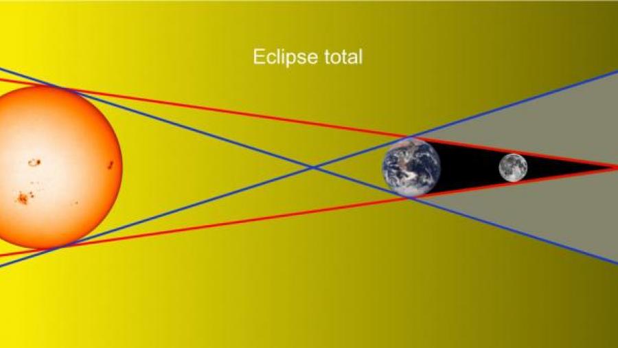 Esquema dos conos proxectados durante unha eclipse. Foto: OARMA-USC Esquema dos conos proxectados durante unha eclipse. Foto: OARMA-USC
