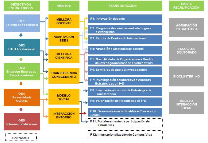 Plan estratéxico do Campus Vida