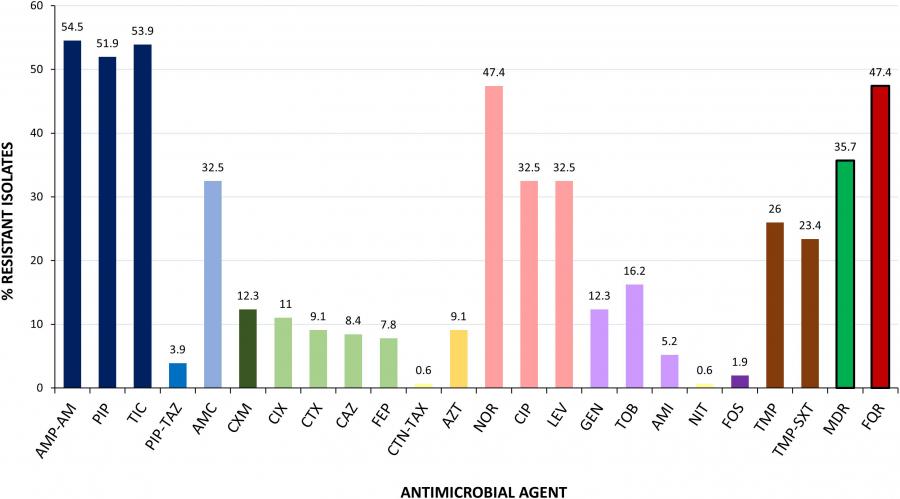 Gráfica de resistencia de antimicrobianos