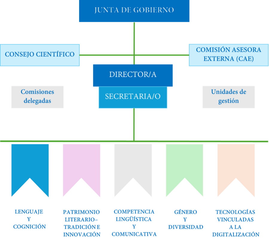 Organigrama