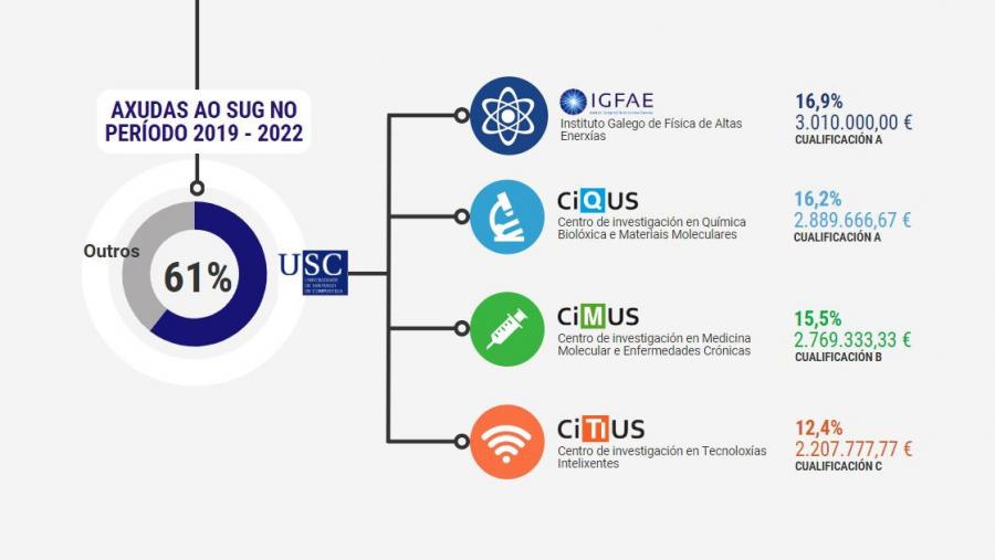 Representación gráfica dos recursos captados pola USC. Imaxe: Pilar Grela Barros