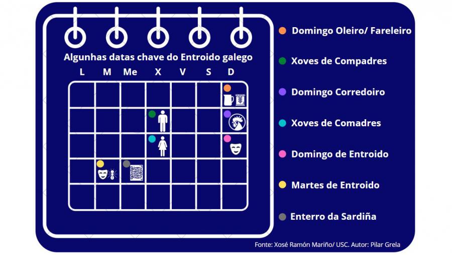 Infografía sobre datas chave do Entroido en Galicia. Pilar Grela