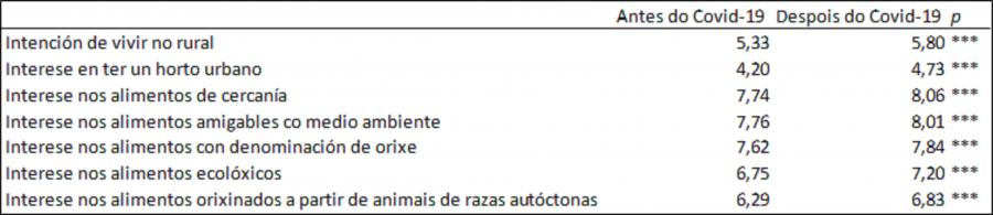 Percepcións sobre medio rural e alimentos saudables