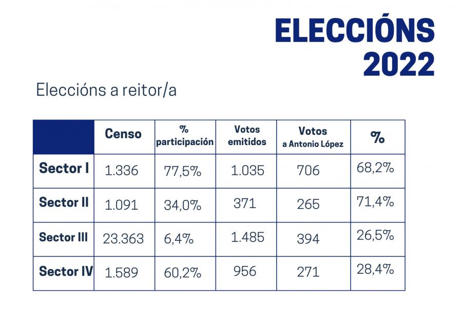 Resultados provisionais