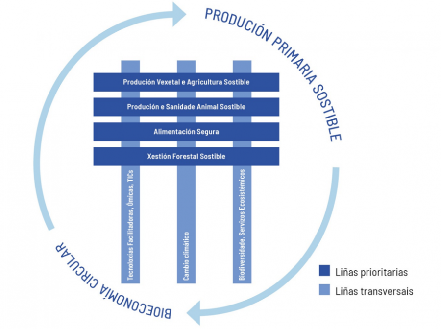 Proposta de especialización do Campus Terra para o período 2022-2025