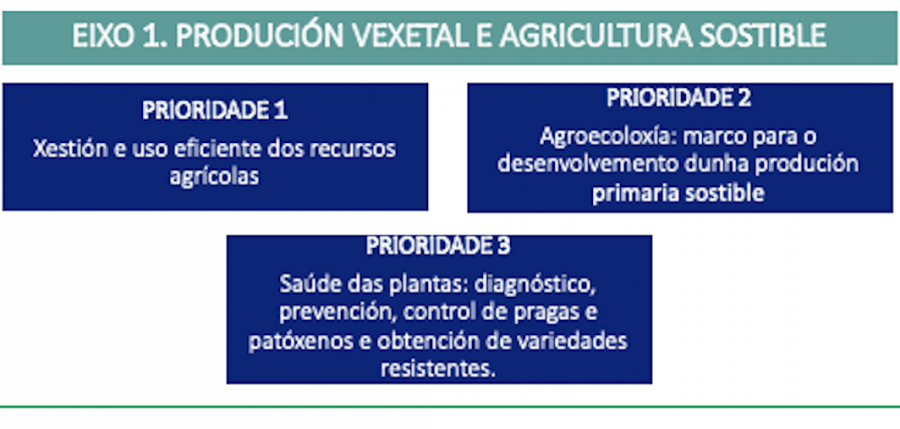 Eixo 1. Produción vexetal e agricultura sostible