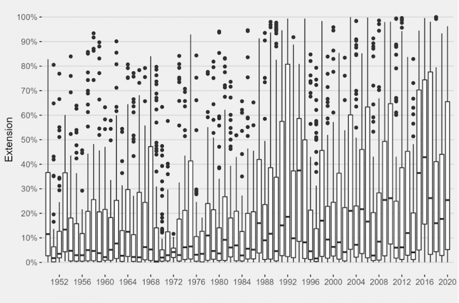 Distribución das extensións espaciais das vagas de calor por ano na Península Ibérica e Baleares (1950-2020)