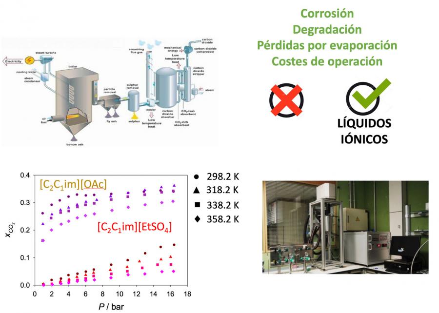 Absorción de CO2