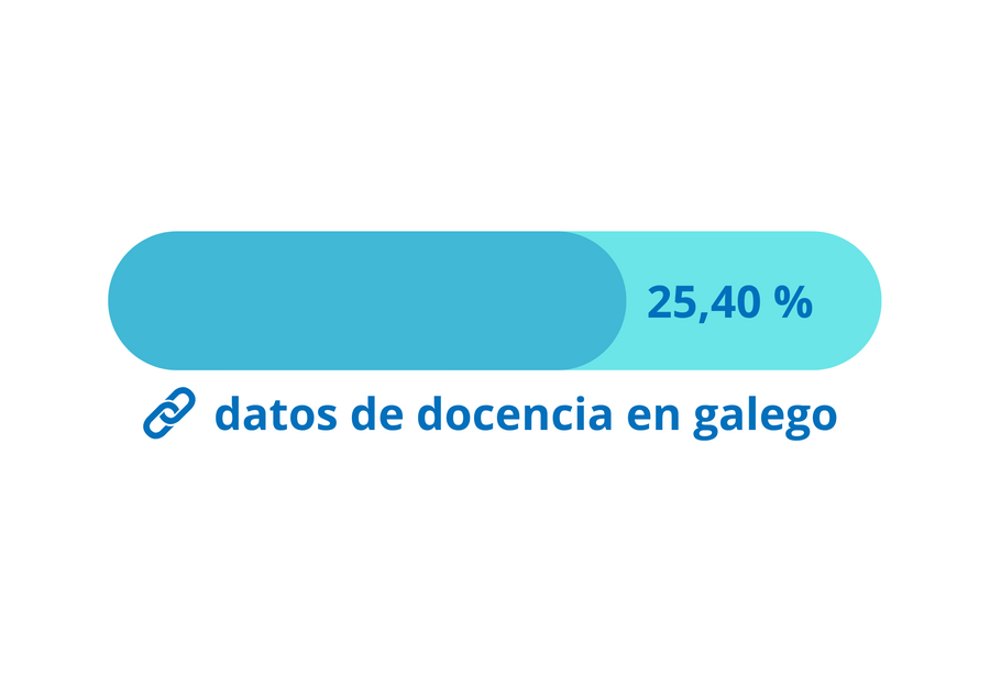 porcentaxe de docencia en galego 